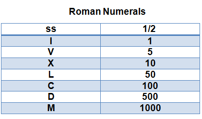 How to write 112 in roman numerals